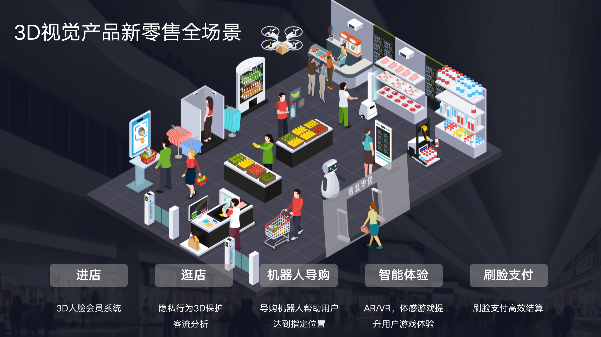 新零售空間可以通過(guò)3D視覺(jué)技術(shù)創(chuàng  )造更多應用場(chǎng)景。.png