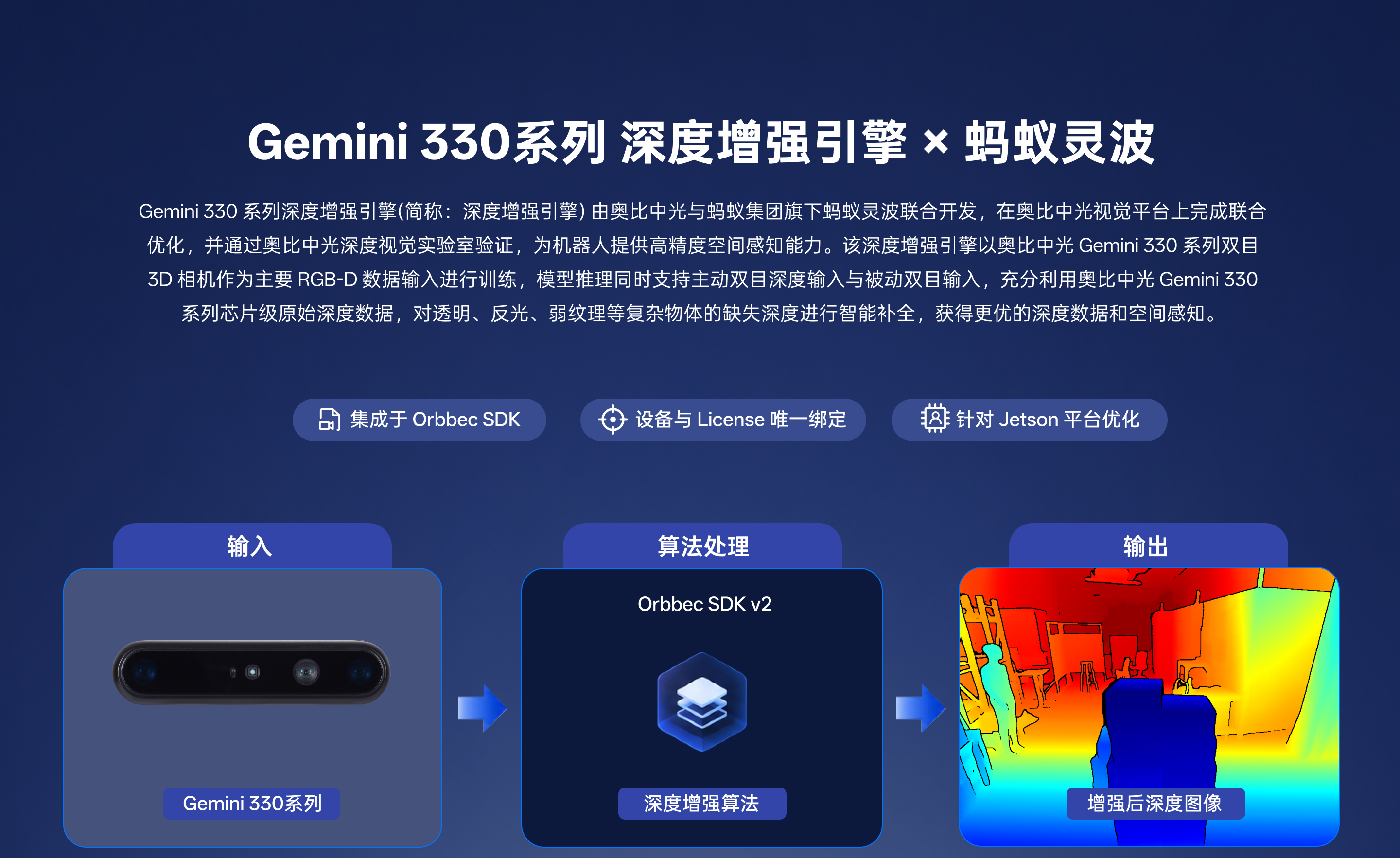 Gemini 330 系列深度增強引擎由奧比中光與螞蟻靈波聯(lián)合開(kāi)發(fā)，基于 Gemini 330 雙目 3D 相機輸入，智能補全透明、反光、弱紋理物體的缺失深度；下方流程圖展示輸入（Gemini 330 系列相機）→ 算法處理（Orbbec SDK v2 / 深度增強引擎）→ 輸出（Enhanced Depth 增強深度）