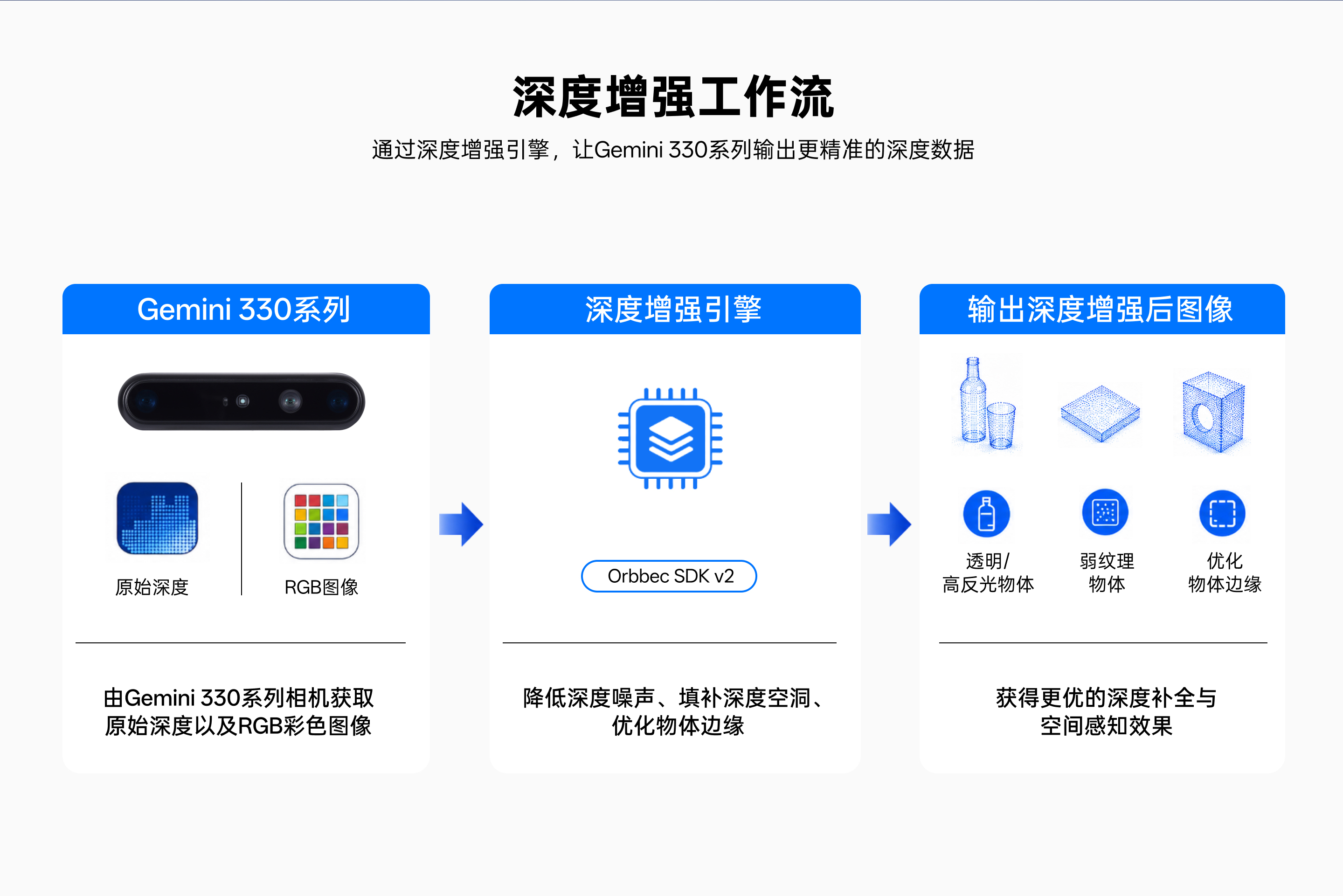 深度增強工作流：Gemini 330 系列相機獲取原始深度與 RGB 圖像，經(jīng)深度增強引擎降低噪聲、填補空洞、優(yōu)化邊緣，輸出更優(yōu)的深度補全與空間感知效果