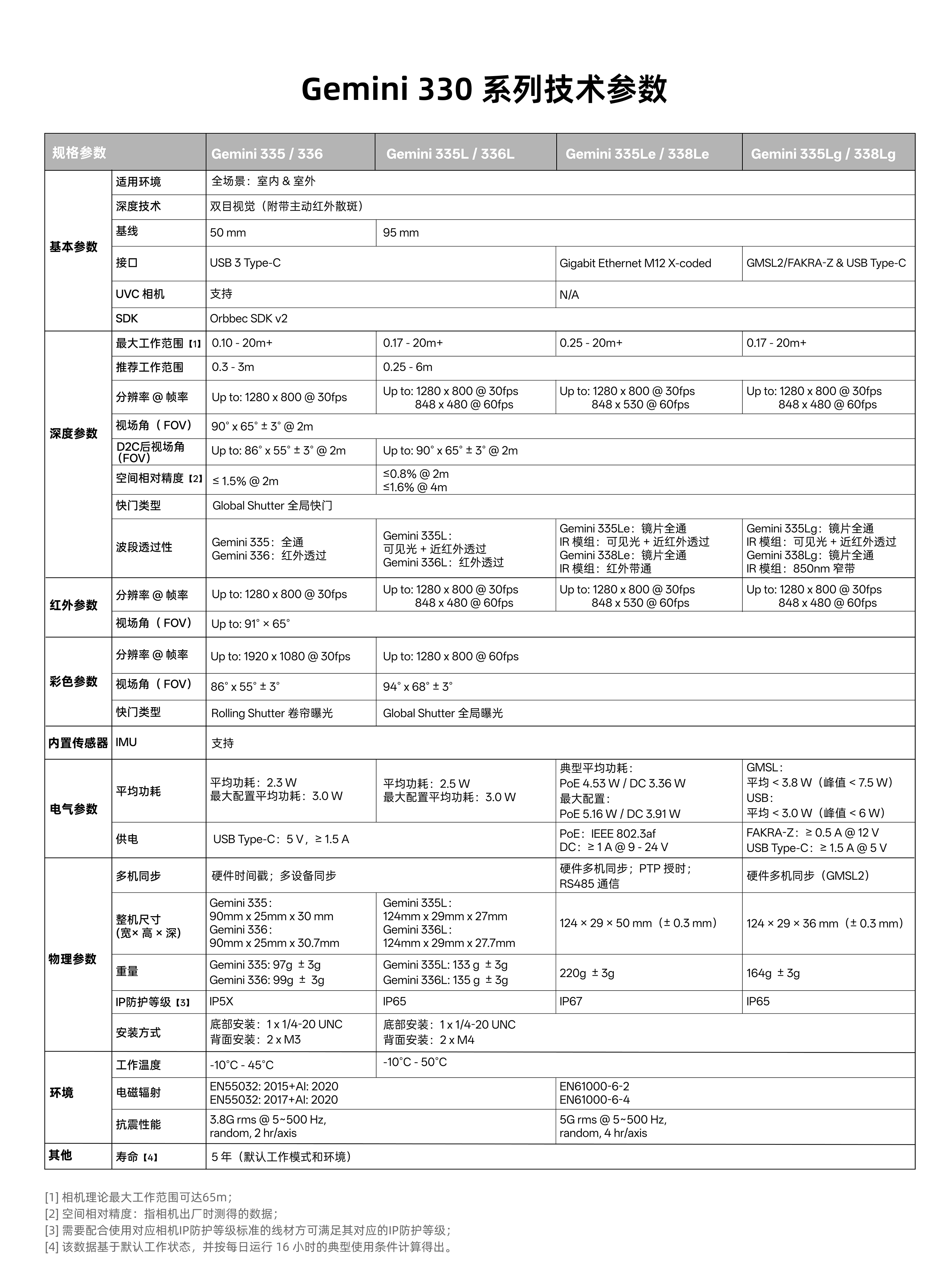 Gemini 330 系列技術(shù)參數表：規格參數對照（Gemini 335/336、Gemini 335L/336L、Gemini 335Le/338Le、Gemini 335Lg/338Lg），含基本參數、深度參數、紅外參數、彩色參數、內置傳感器、電氣參數、物理參數、環(huán)境參數、其他參數；注釋【1】相機理論最大工作范圍可達65m【2】空間相對精度指相機出廠(chǎng)時(shí)測得的數據【3】需配合對應IP防護等級標準的線(xiàn)材【4】按每日運行16小時(shí)典型使用計算壽命5年