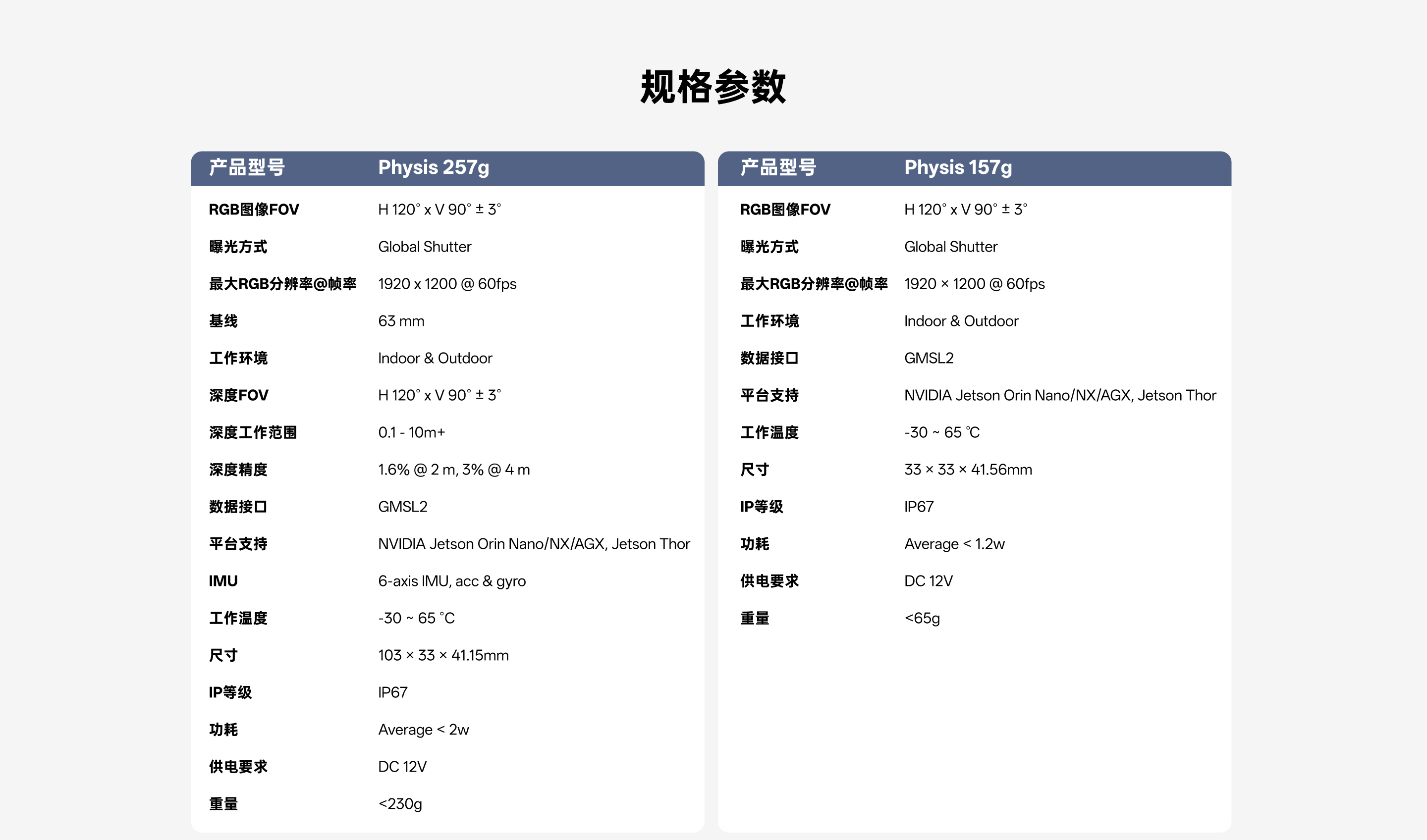 Physis 257g 與 Physis 157g 規格參數對比表，包含 FOV、分辨率、接口、尺寸、重量和深度參數